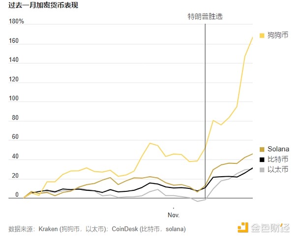 Bitcoin闖關(guān)10萬美元 “特朗普交易”到底什么漲 圖片
