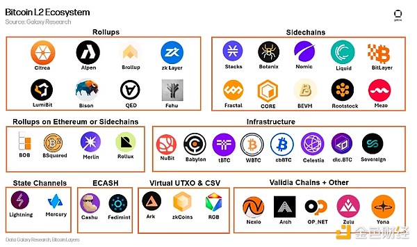 Galaxy：BitcoinL2詳解 有哪些擴容方案 風(fēng)投情 圖片