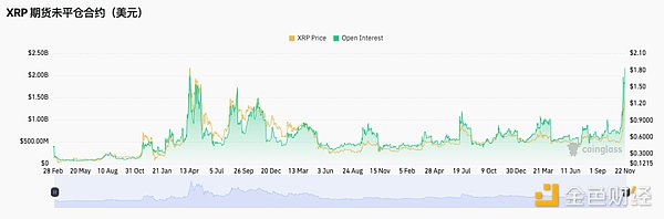 XRP 領(lǐng)漲、老牌幣種復(fù)蘇：山寨季回歸信號(hào)？圖片