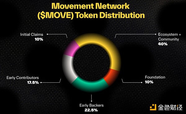 一文看懂Movement Network基金會公布的MOVETok 圖片