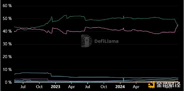 Ethereum重奪USDT供應(yīng)主導地位 供應(yīng)量前五大Bl 圖片
