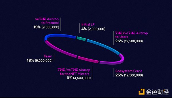 一文速覽Binance HODLer第2期空投項目 Thena ( 圖片