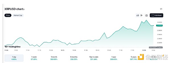 分析師：XRP未平倉(cāng)頭寸大幅飆升 未來行情怎么走？圖片