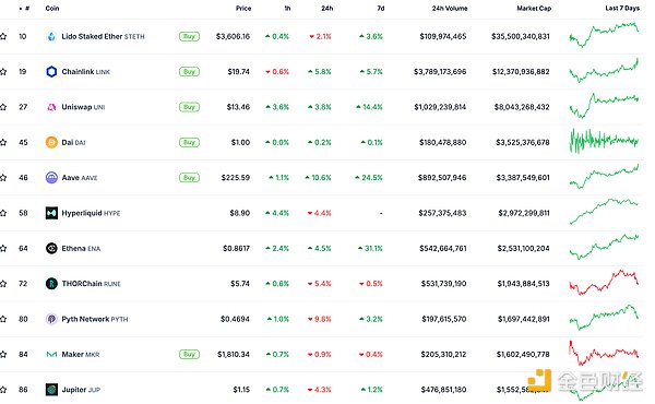 金色Web3.0日?qǐng)?bào) | XRP市值超越USDT及Solana位列 圖片