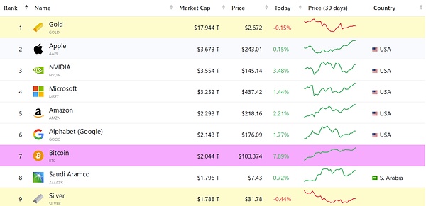 Bitcoin10萬(wàn)美金大突破 黃金的“墻角”還是被挖 圖片
