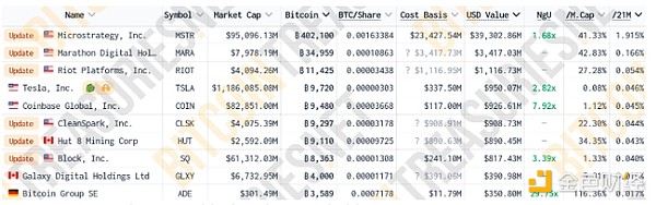 巨鯨瘋狂買入BTC 持有BTC最多的十大公司都是誰？圖片