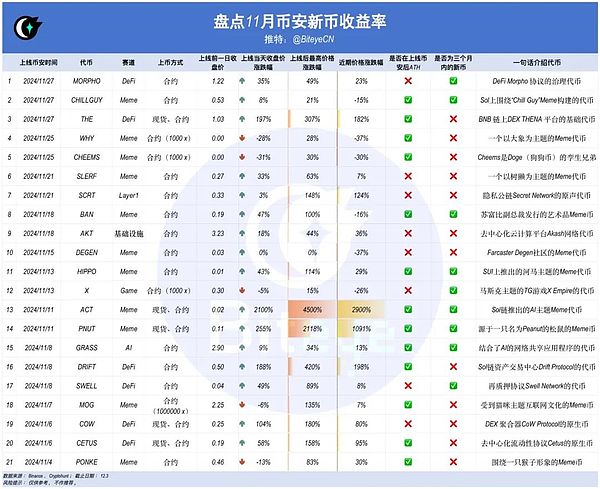 BNB新高引爆行情：數(shù)據(jù)揭秘幣安上幣效應(yīng)圖片
