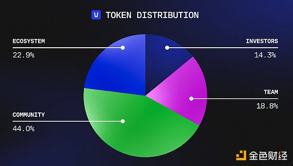 一文速覽幣安最新 Launchpool 項(xiàng)目 Vana (VANA)圖片