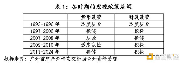 歷史上中國(guó)僅在2009-2010年實(shí)施過(guò)“適度寬松” 圖片