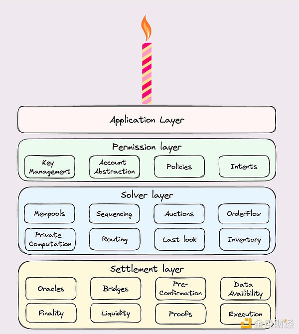 Gate Ventures 研究洞察：Layer2 時(shí)代下 流動性 圖片