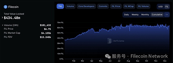 Filecoin 2024回顧與2025展望圖片