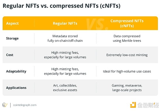 金色百科 | 什么是壓縮NFT？ 如何鑄造 cNFT？圖片