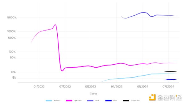 Outlier：Ethereum六大L2激勵(lì)效果研究 為何新L 圖片