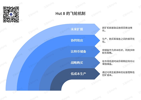 上市礦企Hut 8 Bitcoin儲備戰(zhàn)略全剖析：飛輪效 圖片