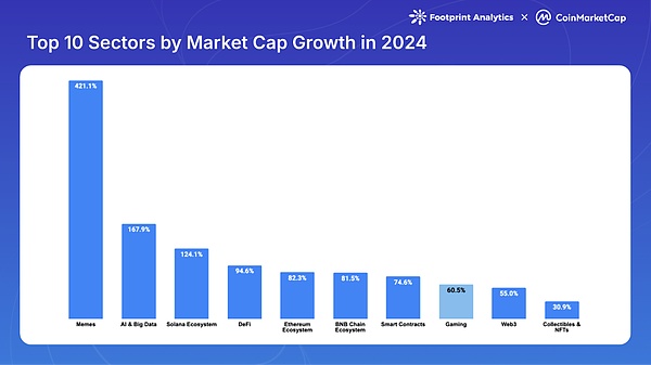 Web3 游戲 2024：牛市下的缺席者？圖片