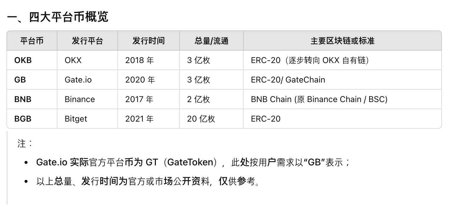 OKB、GB、BNB、BGB哪個好：四大交易所平臺幣優(yōu) 圖片