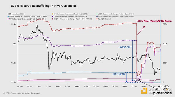 Glassnode：Bybit帶崩市場(chǎng)后 加密行情怎么走？圖片