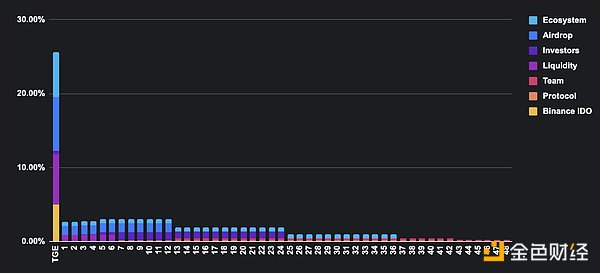 一文速覽Binance HODLer第12期空投項(xiàng)目 Bubble 圖片