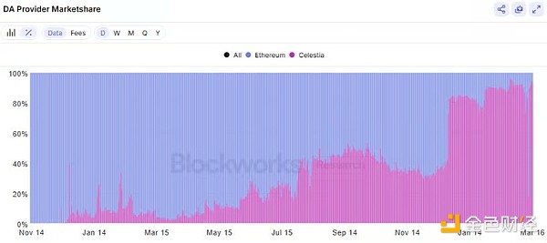 Celestia 會對Ethereum構(gòu)成威脅嗎？圖片