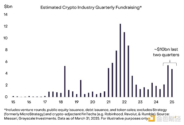 Grayscale：哪些因素正加強(qiáng)加密市場(chǎng)信心？要應(yīng) 圖片