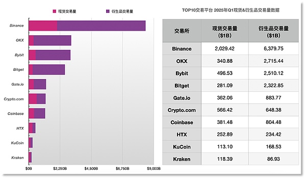 Binance領(lǐng)跑Q1交易額 「融資+改革」筑長(zhǎng)跑韌性圖片