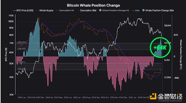 Bitcoin巨鯨正逢低買入BTC 5月的加密市場會發(fā)生 圖片