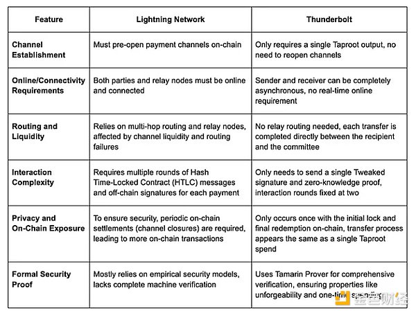 通過Thunderbolt視角 重新思考Bitcoin的閃電網 圖片