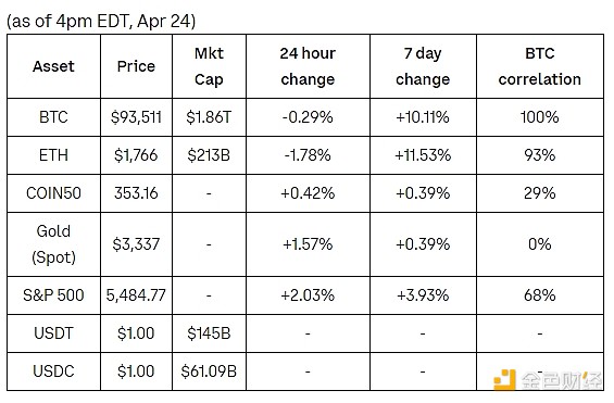 Coinbase�܈�(b��o)��BTC������ȫ������Ј�(ch��ng)�߳���(d��)�� �DƬ